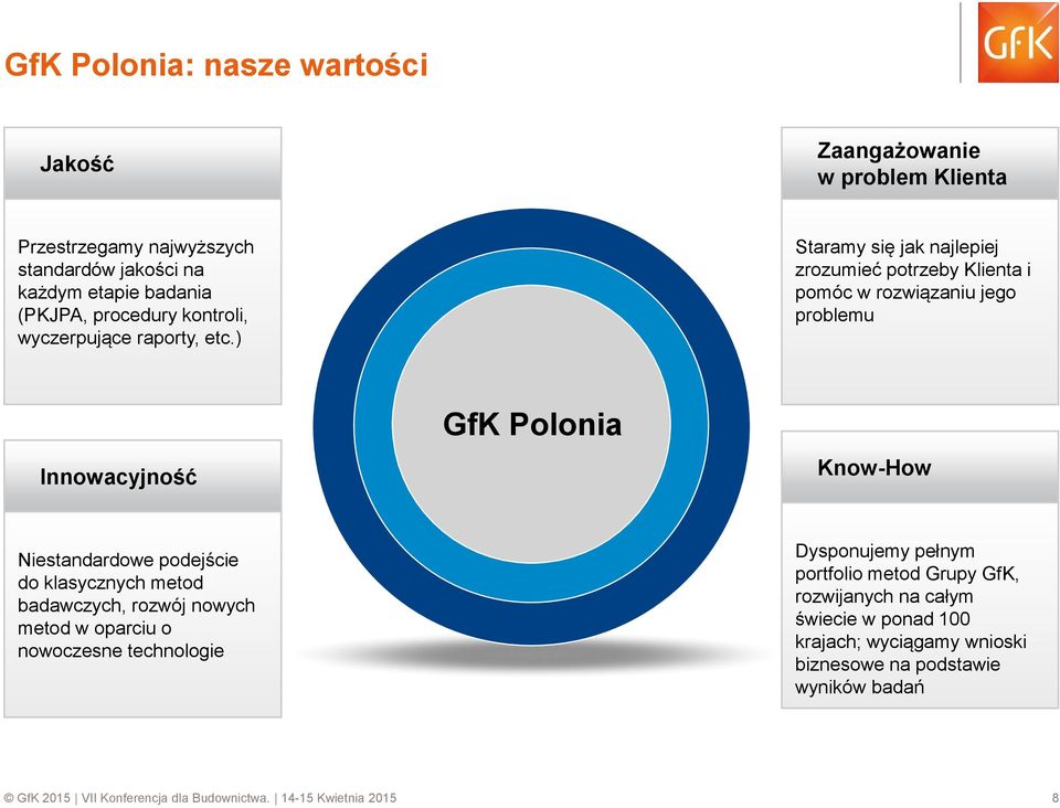 ) Staramy się jak najlepiej zrozumieć potrzeby Klienta i pomóc w rozwiązaniu jego problemu Innowacyjność GfK Polonia Know-How Niestandardowe podejście do