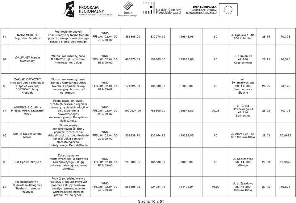 Okólna 70 42-200 28,15 70,375 63 ZAK AD OPTYCZNY Niedba a Jerzy dzia aj cy w spó ce cywilnej "OPTICAL" Jerzy Niedba a Wzrost konkurencyjnosci Zak adu Optycznego Jerzy Niedba a poprzez zakup