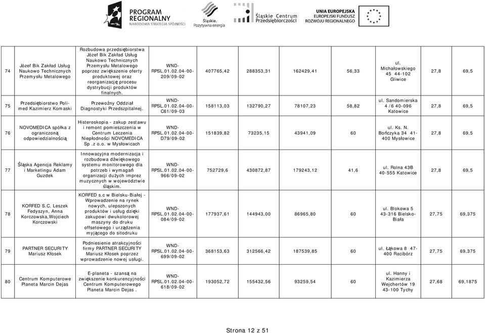 Micha owskiego 45 44-102 Gliwice 27,8 69,5 75 Przedsi biorstwo Polimed Kazimierz Komaski Przewo ny Oddzia Diagnostyki Przedszpitalnej. C61/09-03 158113,03 132790,27 78107,23 58,82 ul.