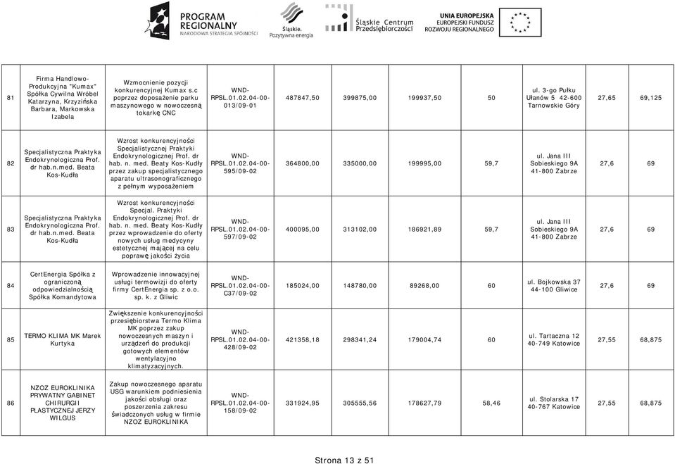 3-go Pu ku anów 5 42-600 Tarnowskie Góry 27,65 69,125 82 Specjalistyczna Praktyka Endokrynologiczna Prof. dr hab.n.med. Beata Kos-Kud a Specjalistycznej Praktyki Endokrynologicznej Prof. dr hab. n.