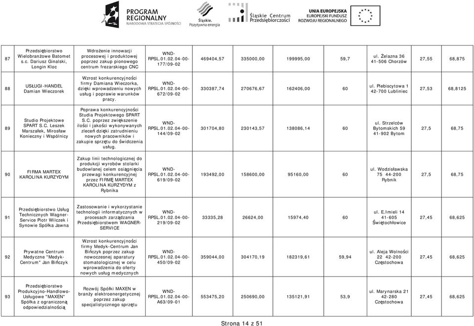 elazna 36 41-506 Chorzów 27,55 68,875 88 US UGI-HANDEL Damian Wieczorek firmy Damiana Wieczorka, dzi ki wprowadzeniu nowych us ug i poprawie warunków pracy.