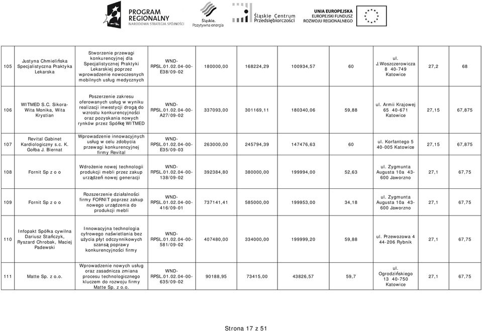 Sikora- Wita Monika, Wita Krystian Poszerzenie zakresu oferowanych us ug w wyniku realizacji inwestycji drog do wzrostu konkurencyjno ci oraz pozyskania nowych rynków przez Spó WITMED A27/09-02