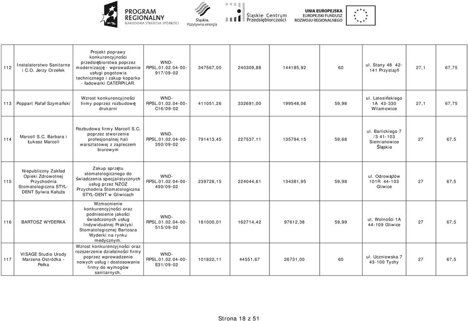 917/09-02 347567,00 240309,88 144185,92 60 ul. Stany 48 42-141 Przystaj 27,1 67,75 113 Poppart Rafa Szyma ski firmy poprzez rozbudow drukarni C16/09-02 411051,26 332691,00 199548,06 59,98 ul.