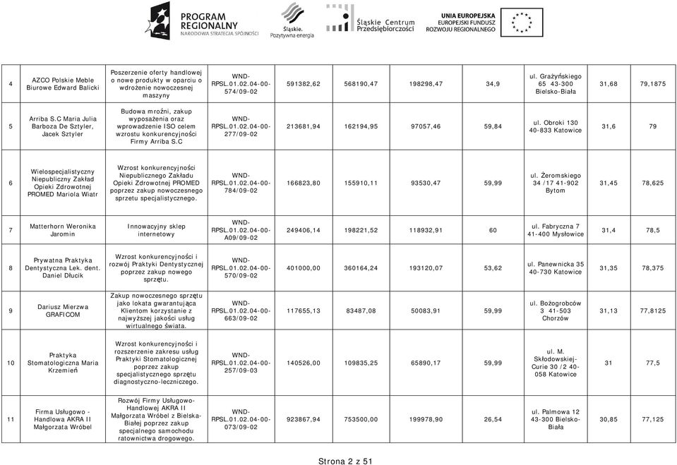 C Maria Julia Barboza De Sztyler, Jacek Sztyler Budowa mro ni, zakup wyposa enia oraz wprowadzenie ISO celem wzrostu konkurencyjno ci Firmy Arriba S.C 277/09-02 213681,94 162194,95 97057,46 59,84 ul.