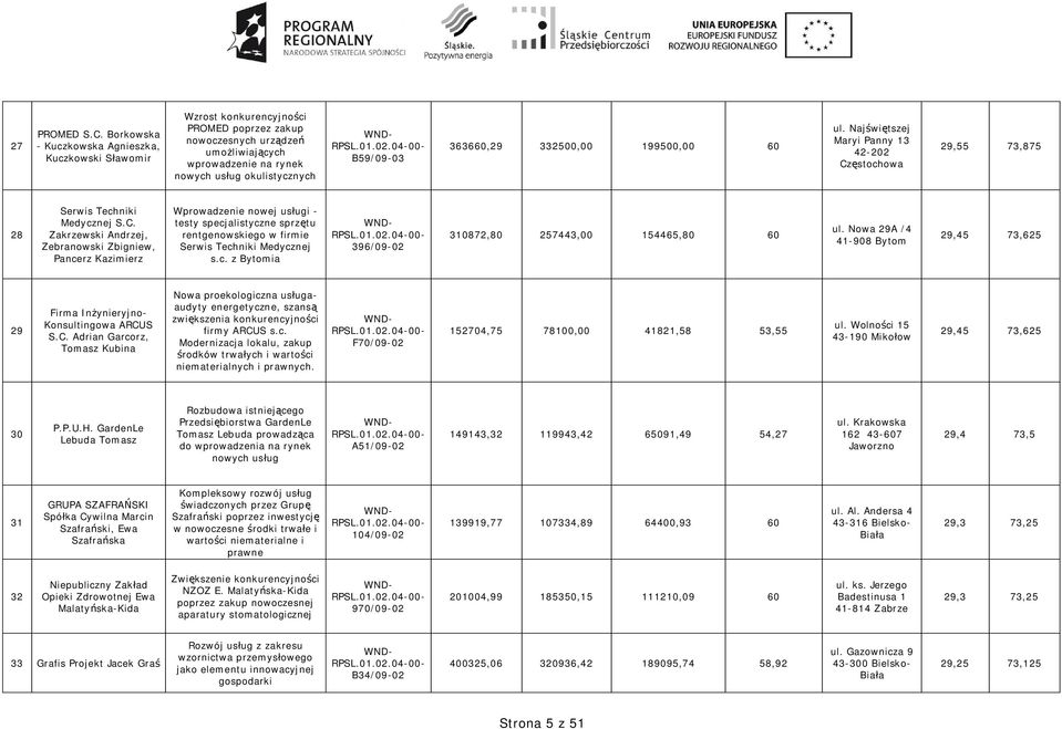 199500,00 60 ul. Naj wi tszej Maryi Panny 13 42-202 29,55 73,875 28 Serwis Techniki Medycznej S.C.