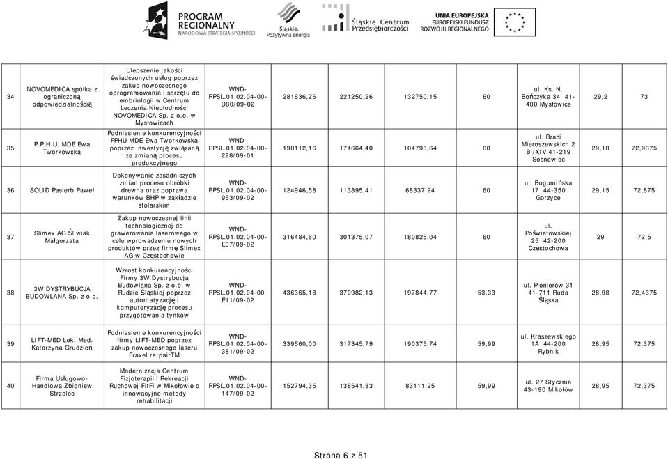 MDE Ewa Tworkowska Podniesienie konkurencyjno ci PPHU MDE Ewa Tworkowska poprzez inwestycj zwi zan ze zmian procesu produkcyjnego 228/09-01 190112,16 174664,40 104798,64 60 ul.