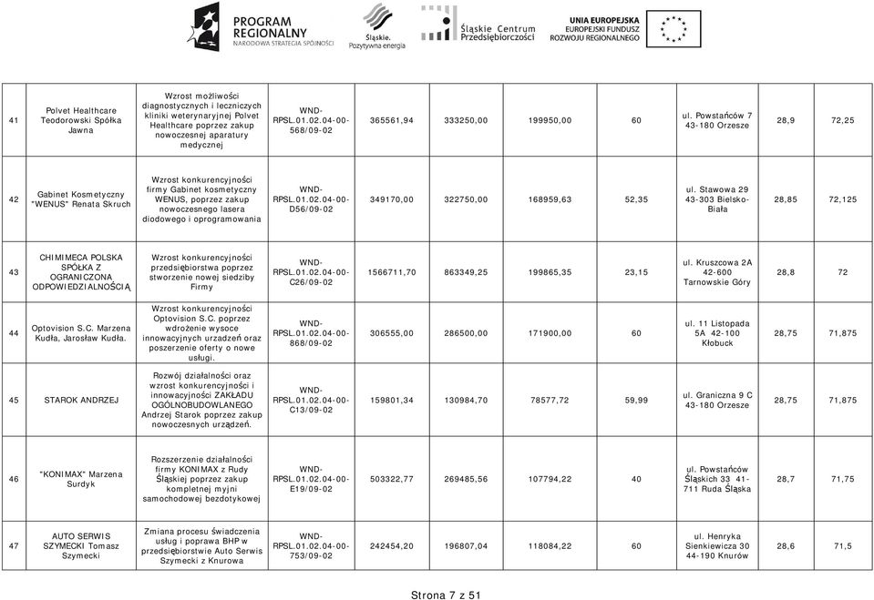 Powsta ców 7 43-180 Orzesze 28,9 72,25 42 Gabinet Kosmetyczny "WENUS" Renata Skruch firmy Gabinet kosmetyczny WENUS, poprzez zakup nowoczesnego lasera diodowego i oprogramowania D56/09-02 349170,00