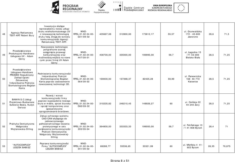 Grunwaldzka 172-43-600 Jaworzno 28,6 71,5 49 Przedsi biorstwo Produkcyjno-Handlowo- Us ugowe UV - Adam Górny Nowoczesne technologie poligraficzne szans osi gni cia przewagi konkurencyjnej oraz mo