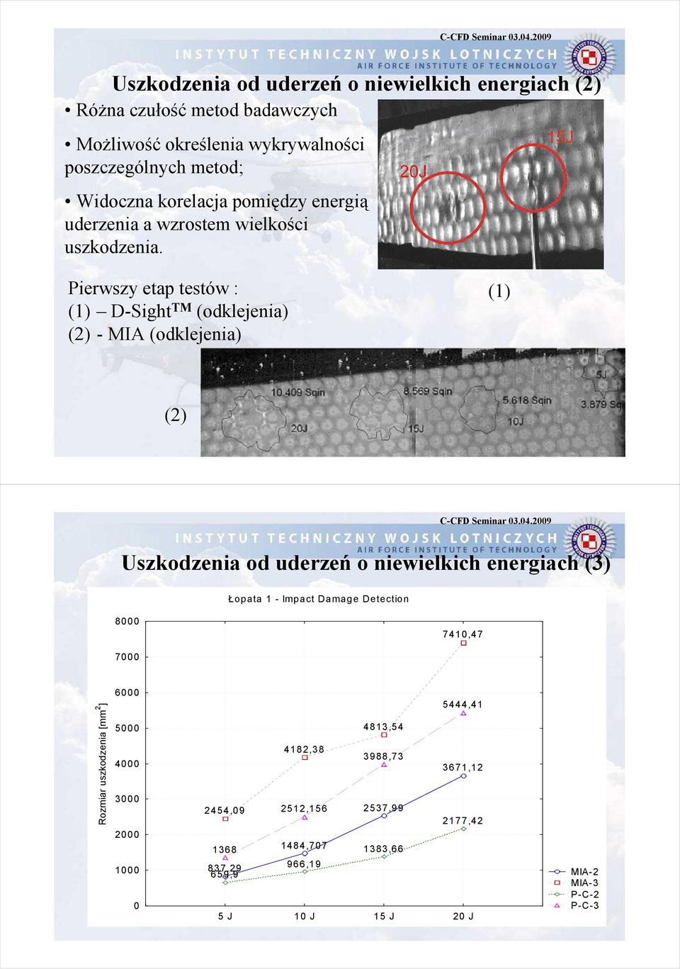 Pierwszy etap testów : (1) D-Sight TM (odklejenia) () - MIA (odklejenia) (1) () Uszkodzenia od uderzeń o niewielkich energiach (3) Łopata 1 - Impact