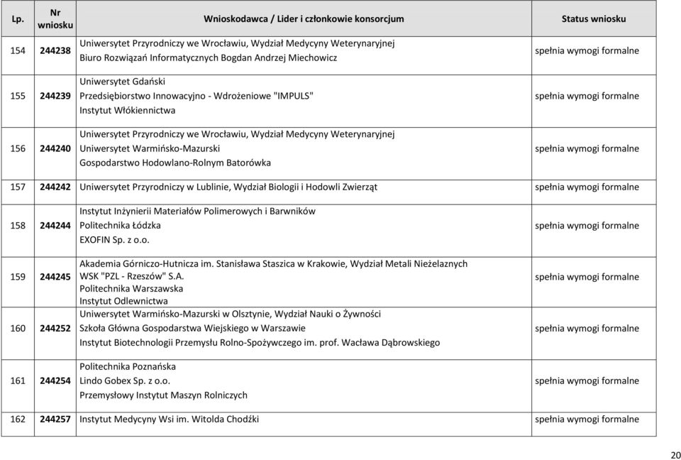 157 244242 Uniwersytet Przyrodniczy w Lublinie, Wydział Biologii i Hodowli Zwierząt 158 244244 159 244245 160 244252 161 244254 Instytut Inżynierii Materiałów Polimerowych i Barwników Politechnika