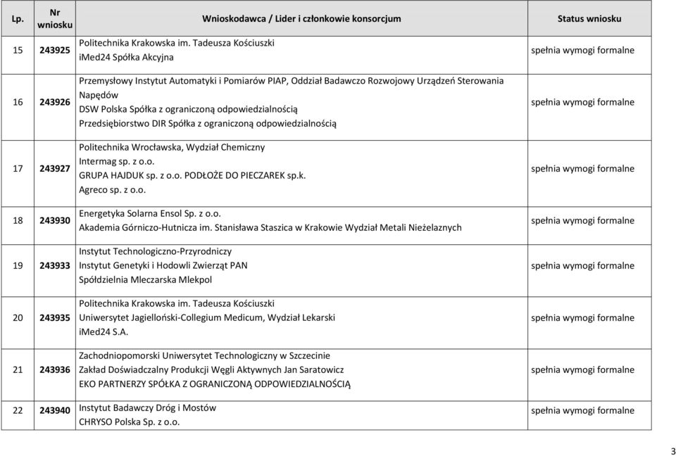 Napędów DSW Polska Spółka z ograniczoną odpowiedzialnością Przedsiębiorstwo DIR Spółka z ograniczoną odpowiedzialnością Politechnika Wrocławska, Wydział Chemiczny Intermag sp. z o.o. GRUPA HAJDUK sp.