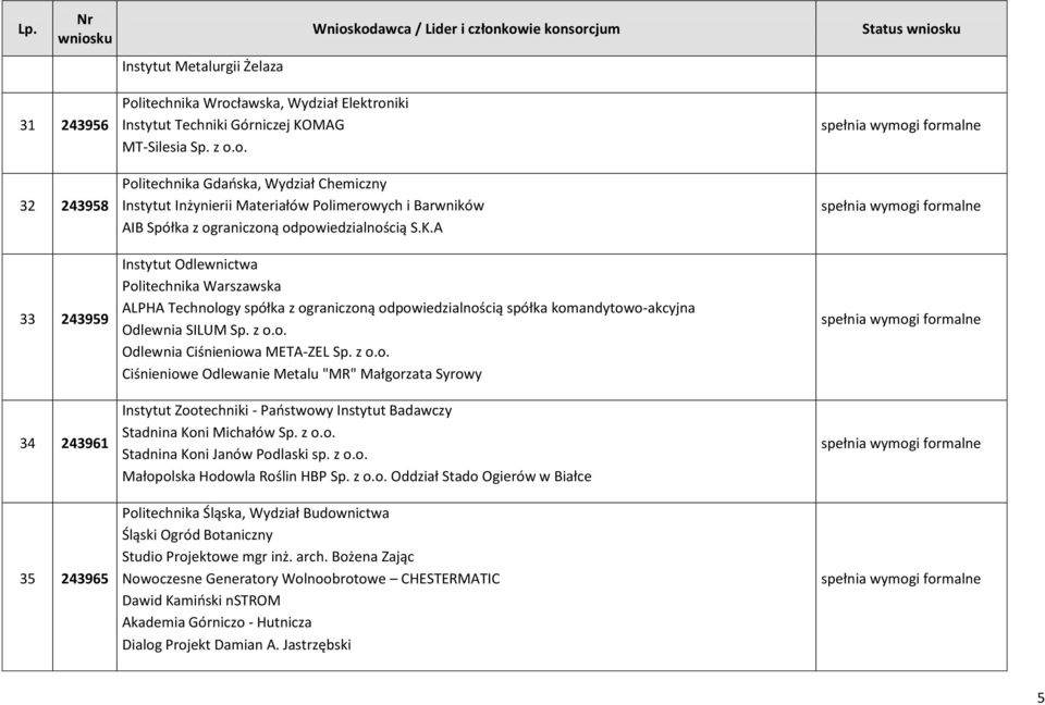 K.A Instytut Odlewnictwa Politechnika Warszawska ALPHA Technology spółka z ograniczoną odpowiedzialnością spółka komandytowo-akcyjna Odlewnia SILUM Sp. z o.o. Odlewnia Ciśnieniowa META-ZEL Sp. z o.o. Ciśnieniowe Odlewanie Metalu "MR" Małgorzata Syrowy Instytut Zootechniki - Państwowy Instytut Badawczy Stadnina Koni Michałów Sp.