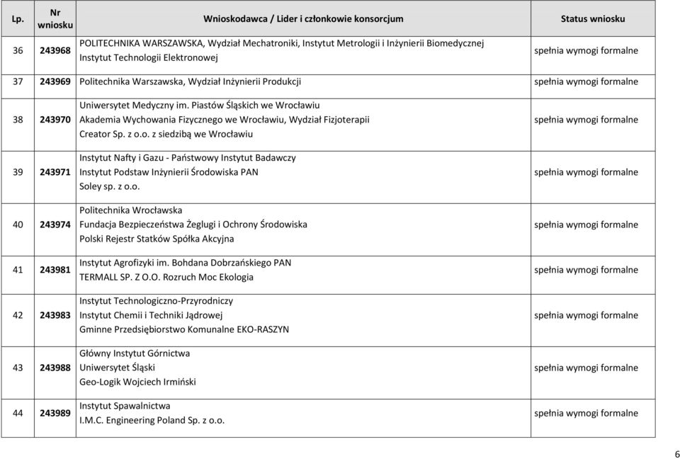 Piastów Śląskich we Wrocławiu Akademia Wychowania Fizycznego we Wrocławiu, Wydział Fizjoterapii Creator Sp. z o.o. z siedzibą we Wrocławiu Instytut Nafty i Gazu - Państwowy Instytut Badawczy Instytut Podstaw Inżynierii Środowiska PAN Soley sp.