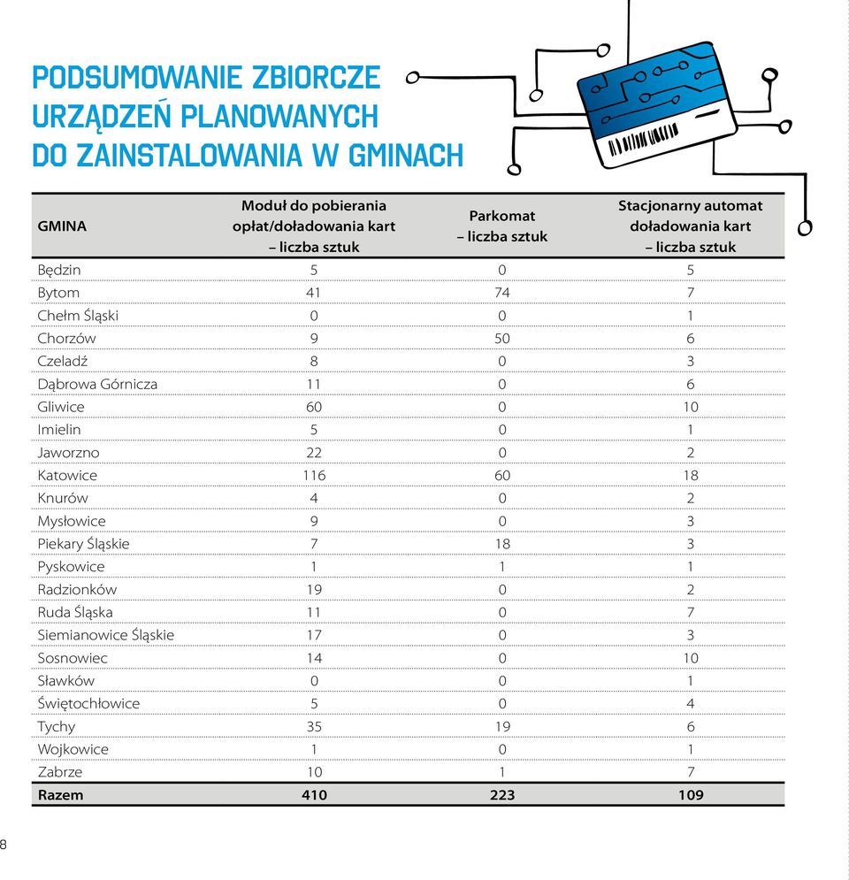 Gliwice 60 0 10 Imielin 5 0 1 Jaworzno 22 0 2 Katowice 116 60 18 Knurów 4 0 2 Mysłowice 9 0 3 Piekary Śląskie 7 18 3 Pyskowice 1 1 1 Radzionków 19 0 2