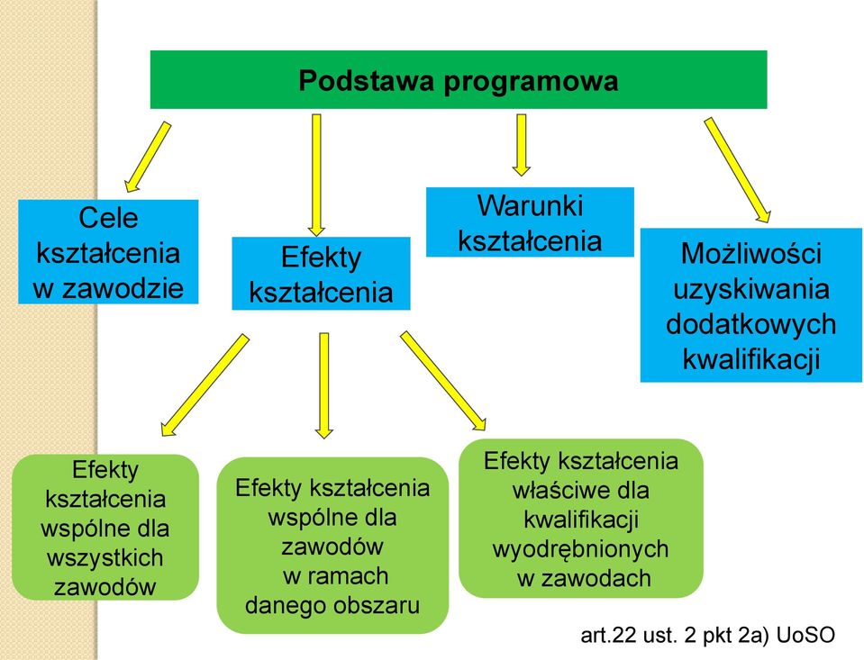 wszystkich zawodów Efekty kształcenia wspólne dla zawodów w ramach danego obszaru