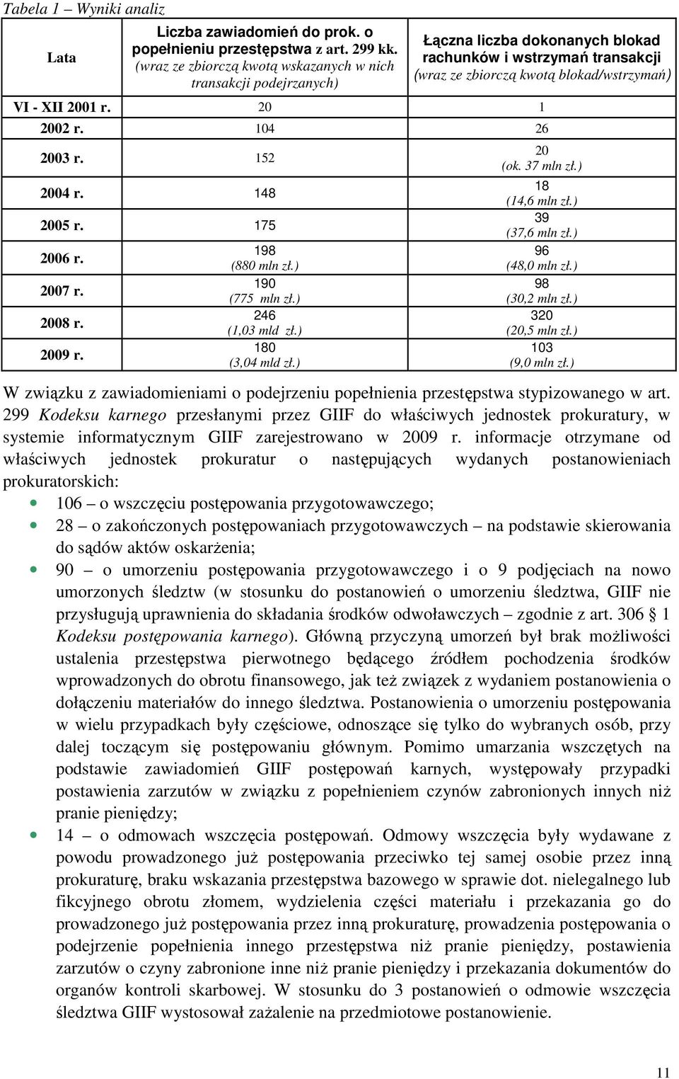 20 1 2002 r. 104 26 2003 r. 152 2004 r. 148 2005 r. 175 2006 r. 2007 r. 2008 r. 2009 r. 198 (880 mln zł.) 190 (775 mln zł.) 246 (1,03 mld zł.) 180 (3,04 mld zł.) 20 (ok. 37 mln zł.) 18 (14,6 mln zł.