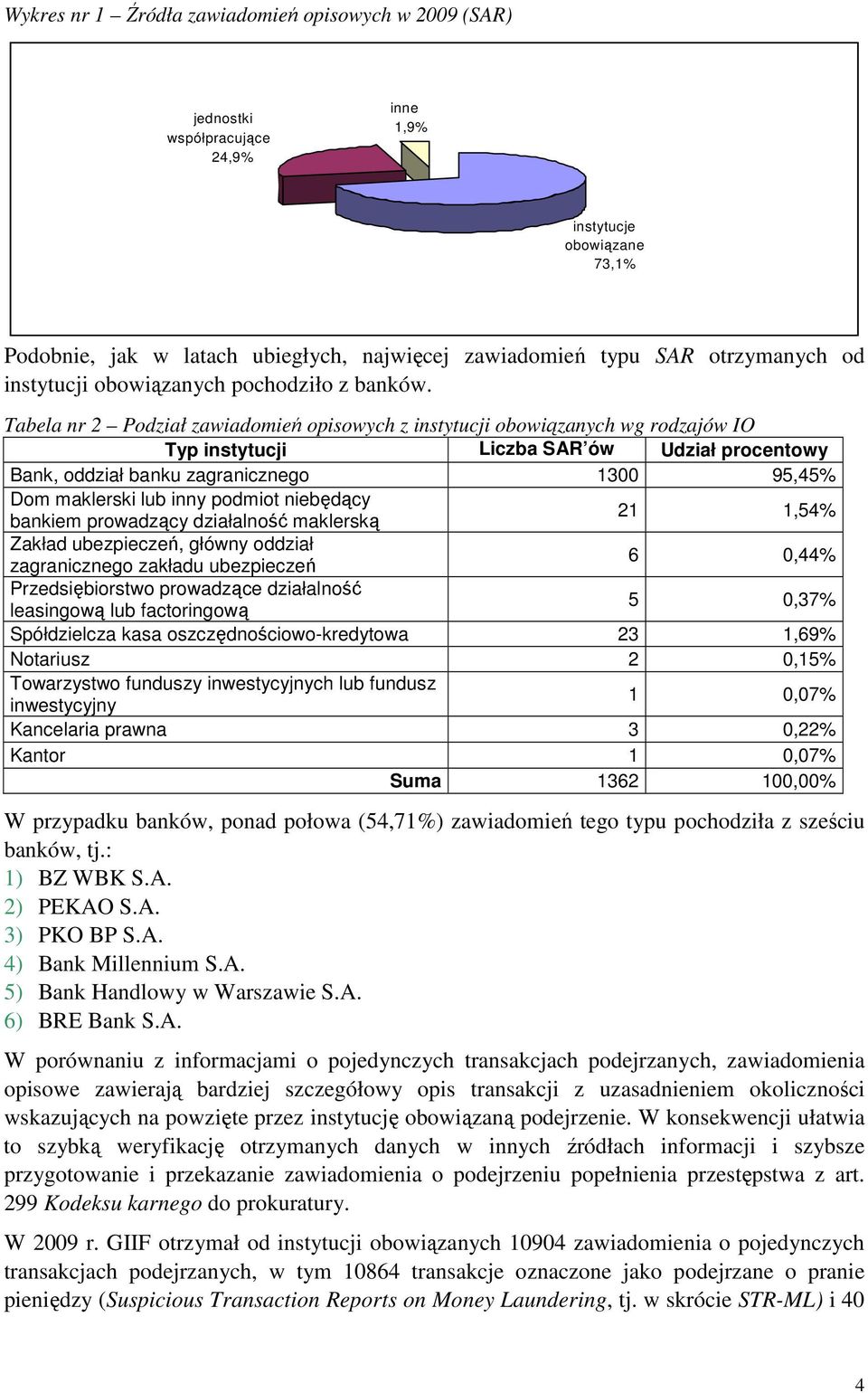 Tabela nr 2 Podział zawiadomień opisowych z instytucji obowiązanych wg rodzajów IO Typ instytucji Liczba SAR ów Udział procentowy Bank, oddział banku zagranicznego 1300 95,45% Dom maklerski lub inny