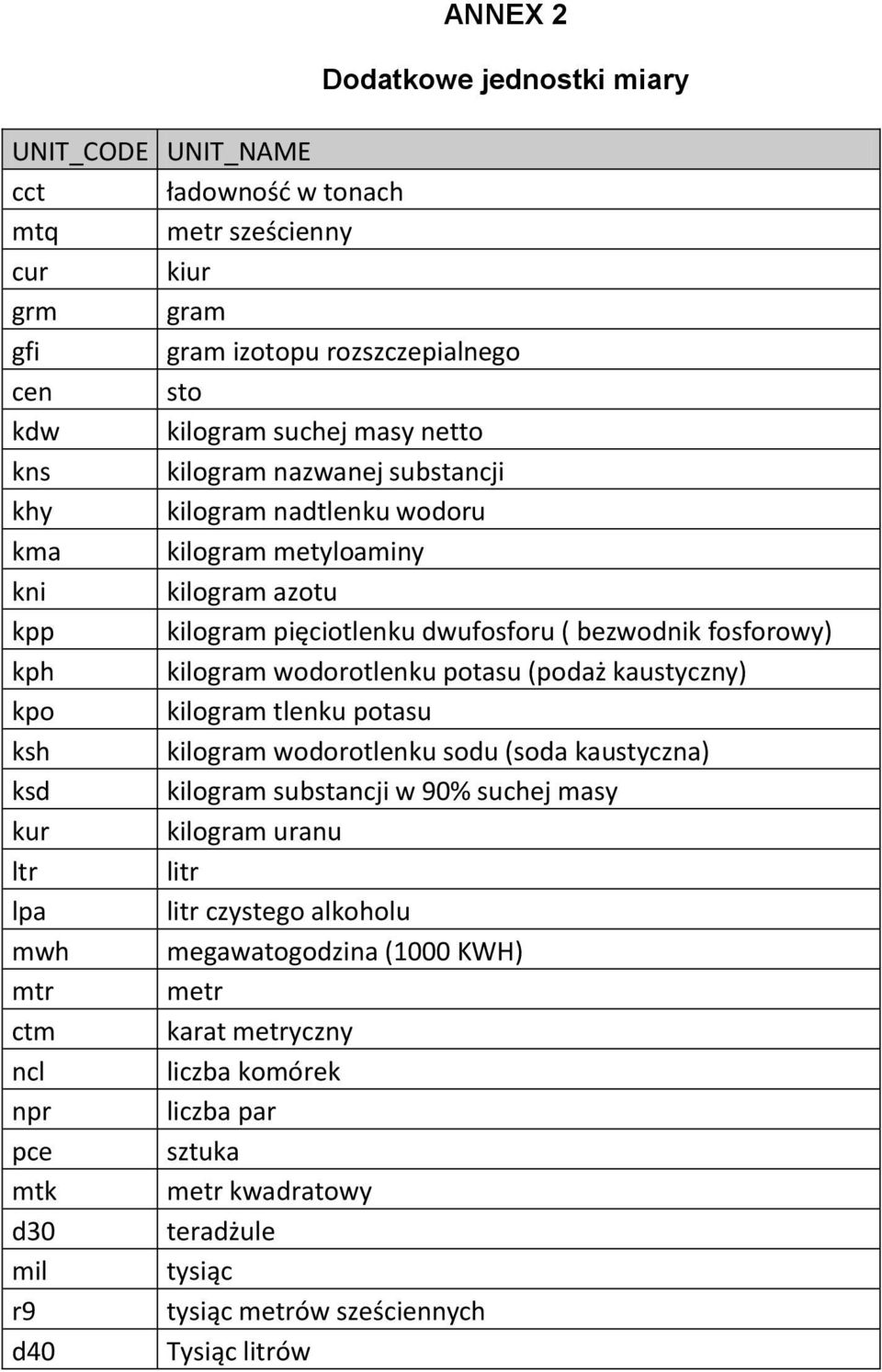 potasu (podaż kaustyczny) kpo kilogram tlenku potasu ksh kilogram wodorotlenku sodu (soda kaustyczna) ksd kilogram substancji w 90% suchej masy kur kilogram uranu ltr litr lpa litr czystego