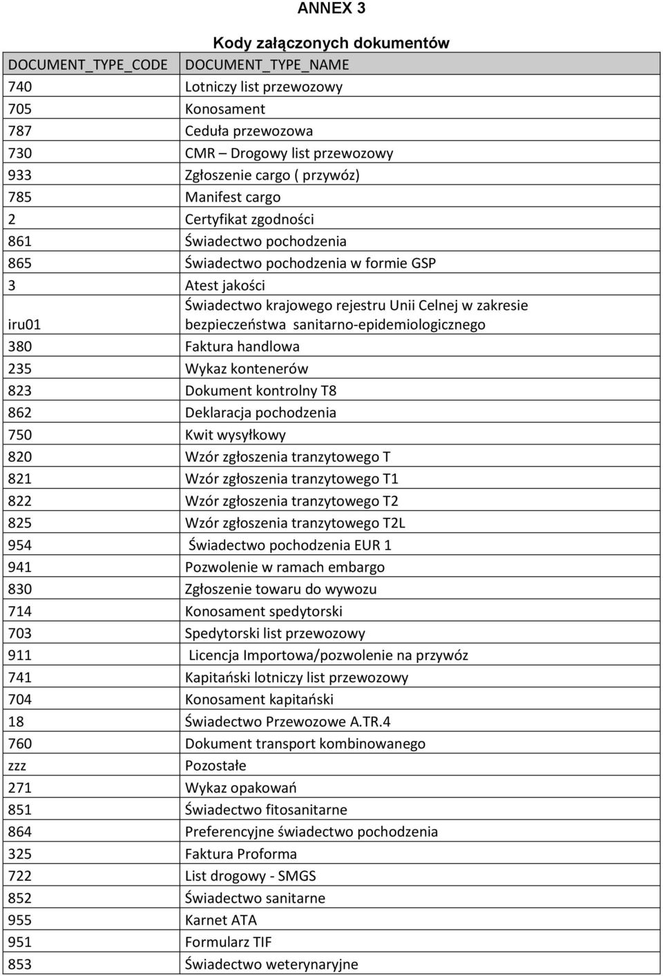 bezpieczeństwa sanitarno-epidemiologicznego 380 Faktura handlowa 235 Wykaz kontenerów 823 Dokument kontrolny T8 862 Deklaracja pochodzenia 750 Kwit wysyłkowy 820 Wzór zgłoszenia tranzytowego T 821