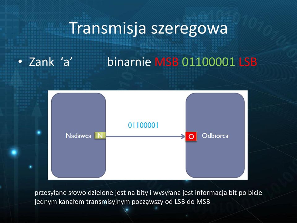 bity i wysyłana jest informacja bit po bicie