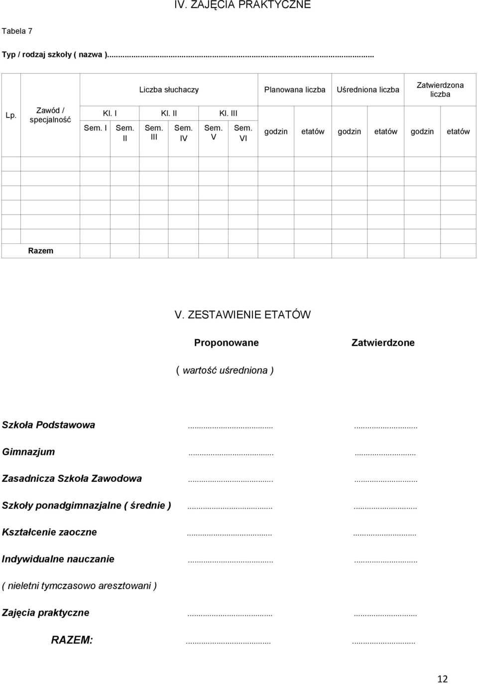 ZESTAWIENIE ETATÓW Proponowane Zatwierdzone ( wartość uśredniona ) Szkoła Podstawowa...... Gimnazjum...... Zasadnicza Szkoła Zawodowa.