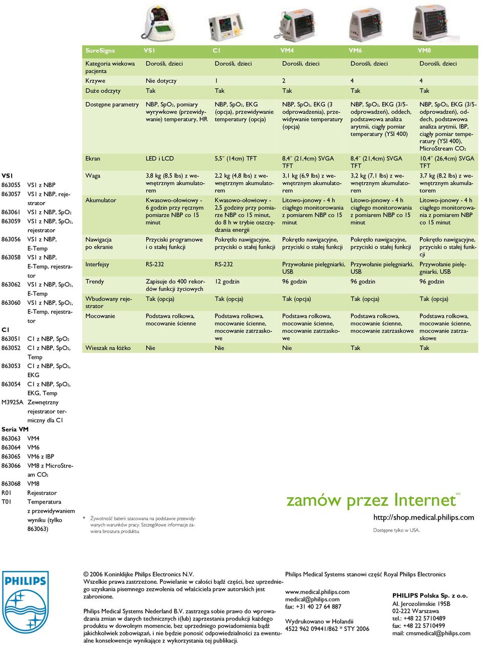 863060 VS1 z NBP, SpO2, E-Temp, rejestrator C1 863051 C1 z NBP, SpO2 863052 C1 z NBP, SpO2, Temp 863053 C1 z NBP, SpO2, EKG 863054 C1 z NBP, SpO2, EKG, Temp M3925A Zewnętrzny rejestrator termiczny