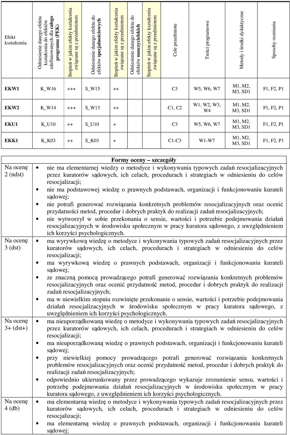 K_U10 ++ S_U10 + C W5, W6, W7 EKK1 K_K0 ++ S_K0 + C1-C W1-W7 F1, F, P1 F1, F, P1 (ndst) (dst) + (dst+) 4 (db) Formy oceny szczegóły nie ma elementarnej wiedzy o metodyce i wykonywania typowych zadań