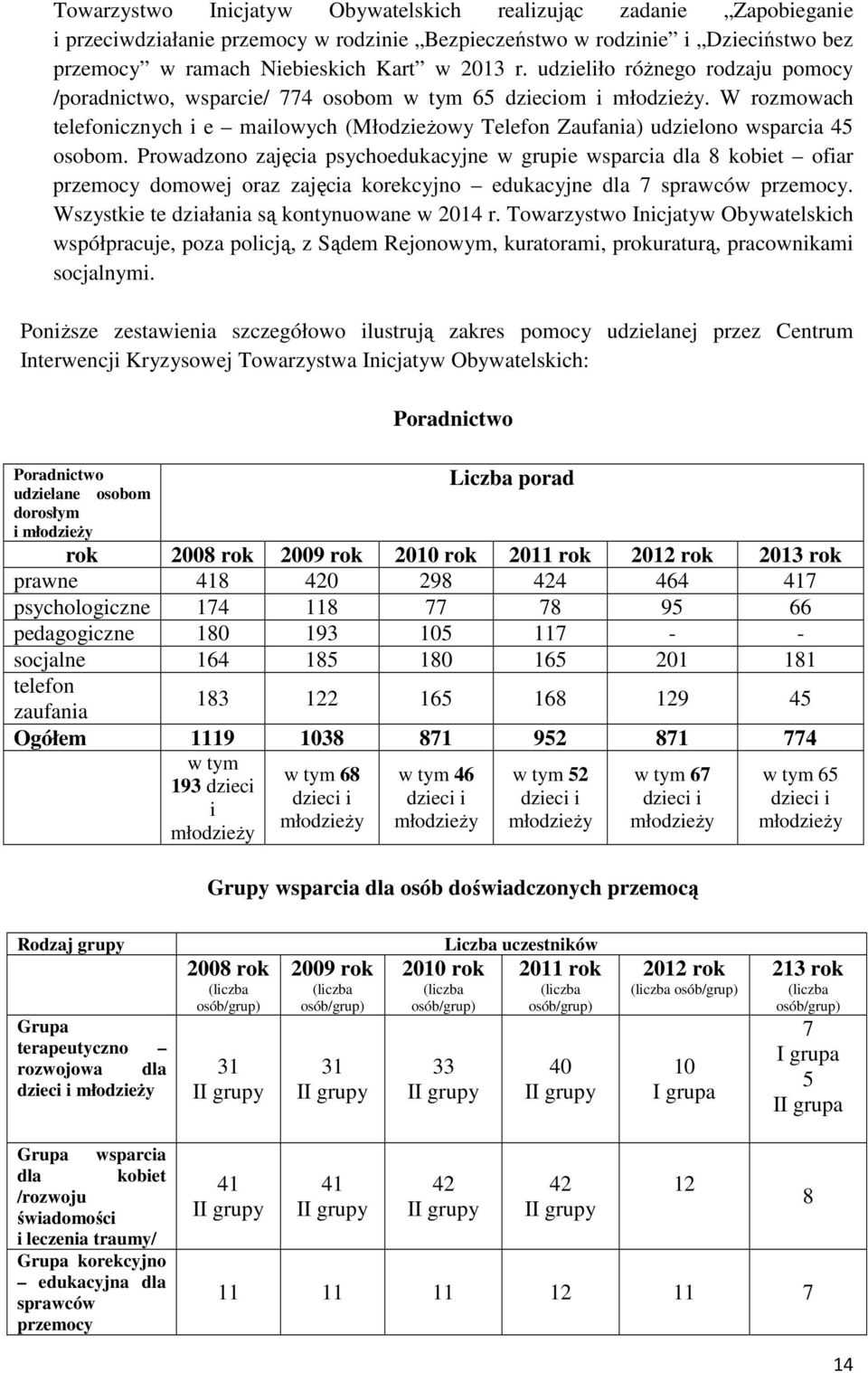 Prowadzono zajęcia psychoedukacyjne w grupie wsparcia dla 8 kobiet ofiar przemocy domowej oraz zajęcia korekcyjno edukacyjne dla 7 sprawców przemocy. Wszystkie te działania są kontynuowane w 2014 r.