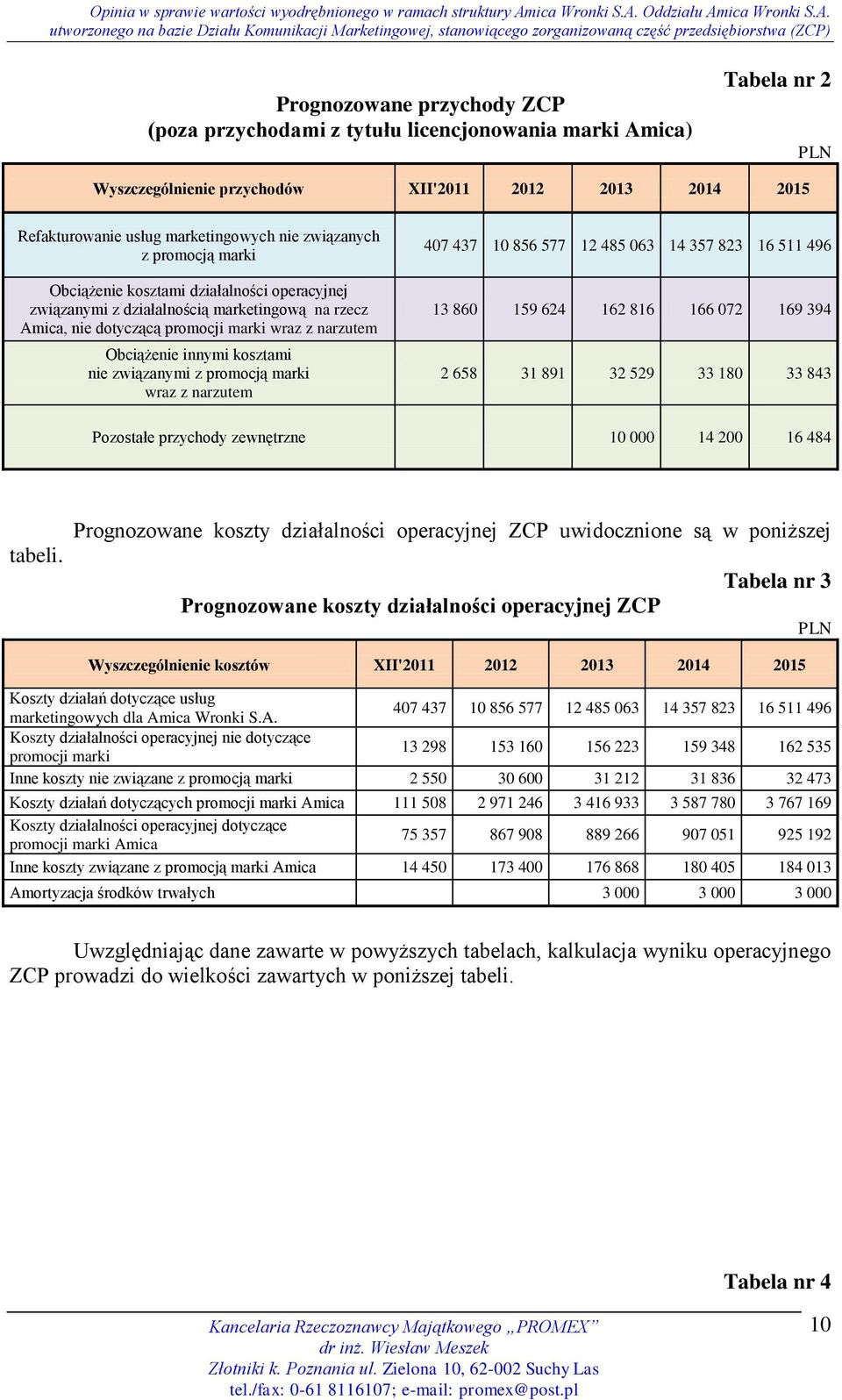 kosztami nie związanymi z promocją marki wraz z narzutem 407 437 10 856 577 12 485 063 14 357 823 16 511 496 13 860 159 624 162 816 166 072 169 394 2 658 31 891 32 529 33 180 33 843 Pozostałe