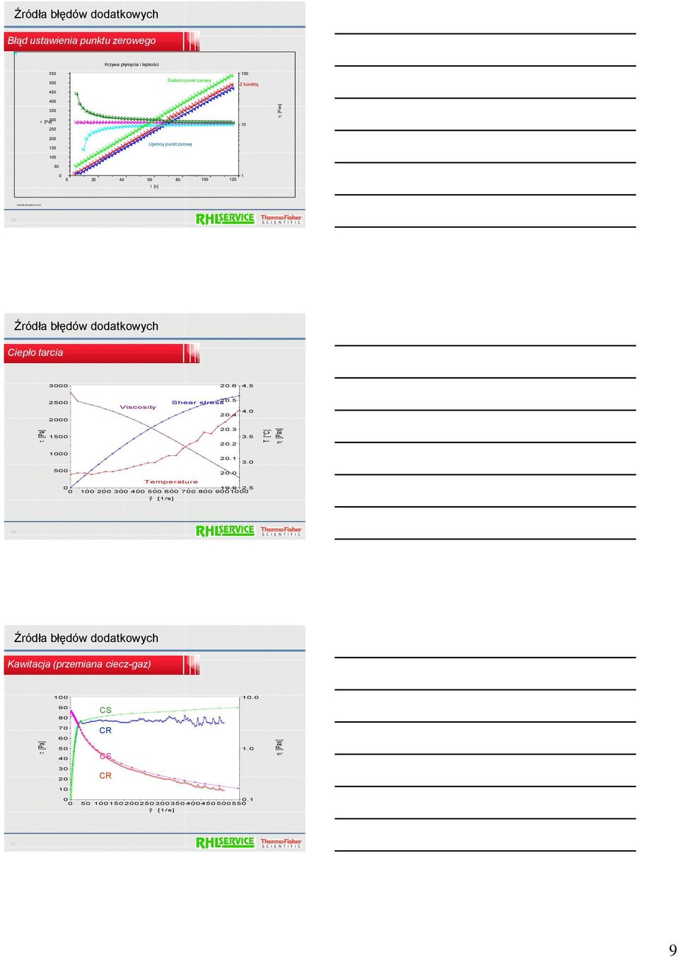 6 T [ C] ƒ [Pas] ƒ [Pas] ƒ [Pas] Błąd ustawienia punktu zerowego Krzywa płynięcia i lepkości 550 500 450 400 Dodatni punkt zerowy 100 Z korektą 350 [Pa] 300 250 10 200 150 Ujemny punkt zerowy