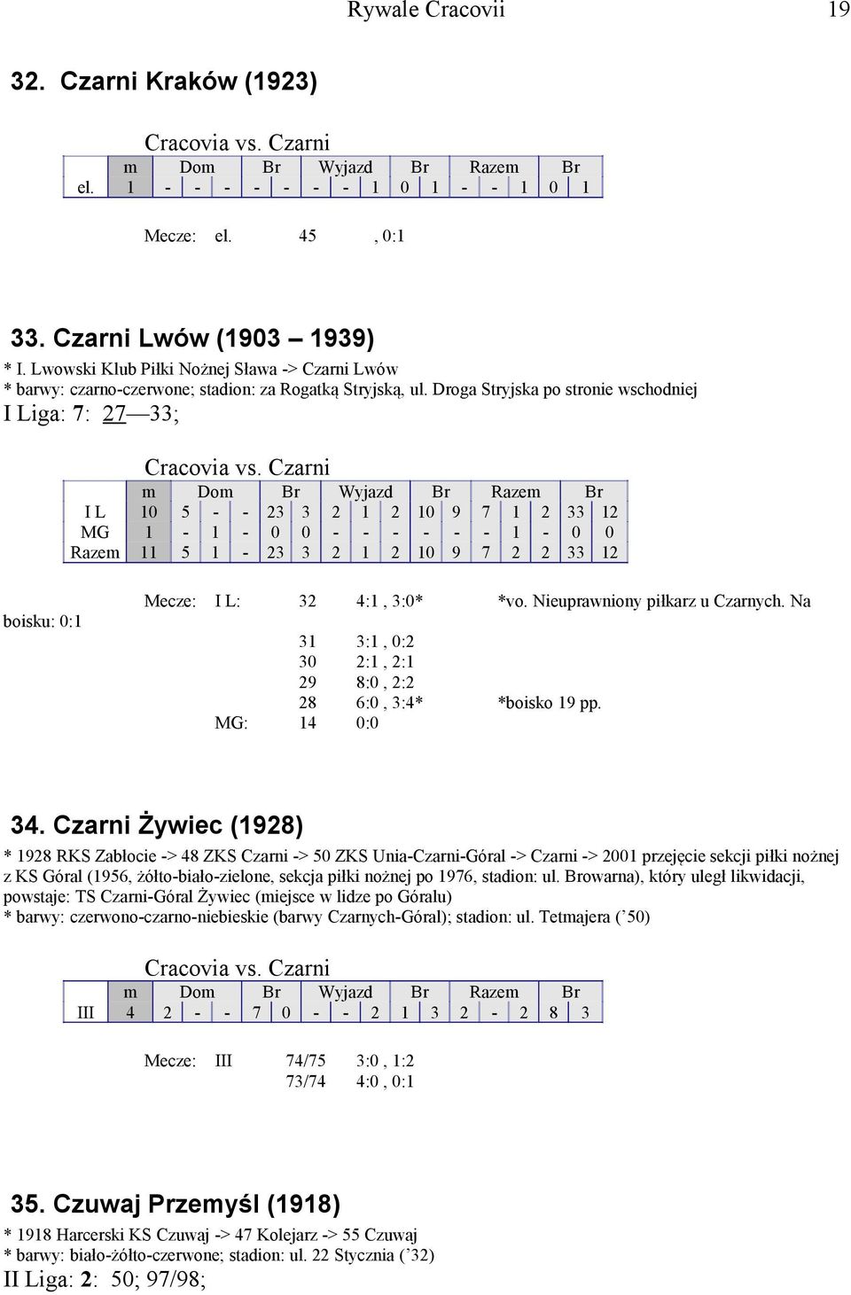 Czarni I L 10 5 - - 23 3 2 1 2 10 9 7 1 2 33 12 MG 1-1 - 0 0 - - - - - - 1-0 0 Razem 11 5 1-23 3 2 1 2 10 9 7 2 2 33 12 boisku: 0:1 Mecze: I L: 32 4:1, 3:0* *vo. Nieuprawniony piłkarz u Czarnych.