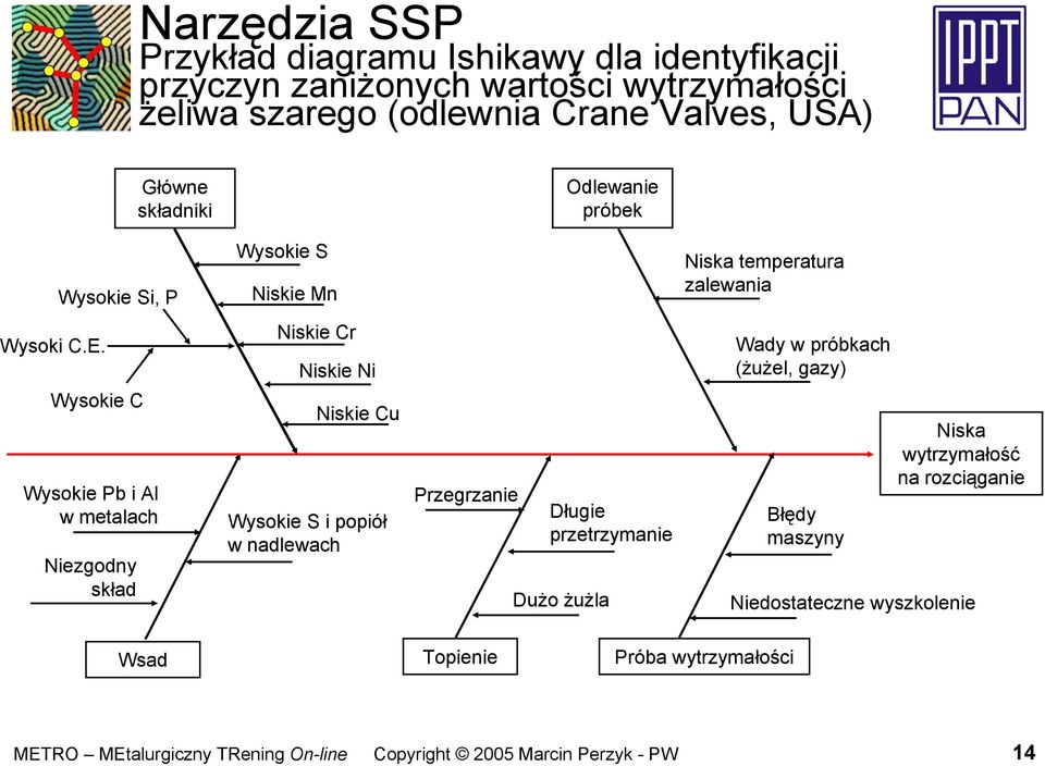 Wysokie C Wysokie Pb i Al w metalach Niezgodny skład Niskie Cr Niskie Ni Niskie Cu Wysokie S i popiół w nadlewach Przegrzanie Długie