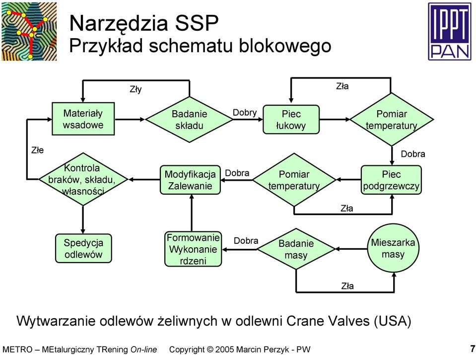 Pomiar temperatury Dobra Piec podgrzewczy Zła Spedycja odlewów Formowanie Wykonanie rdzeni