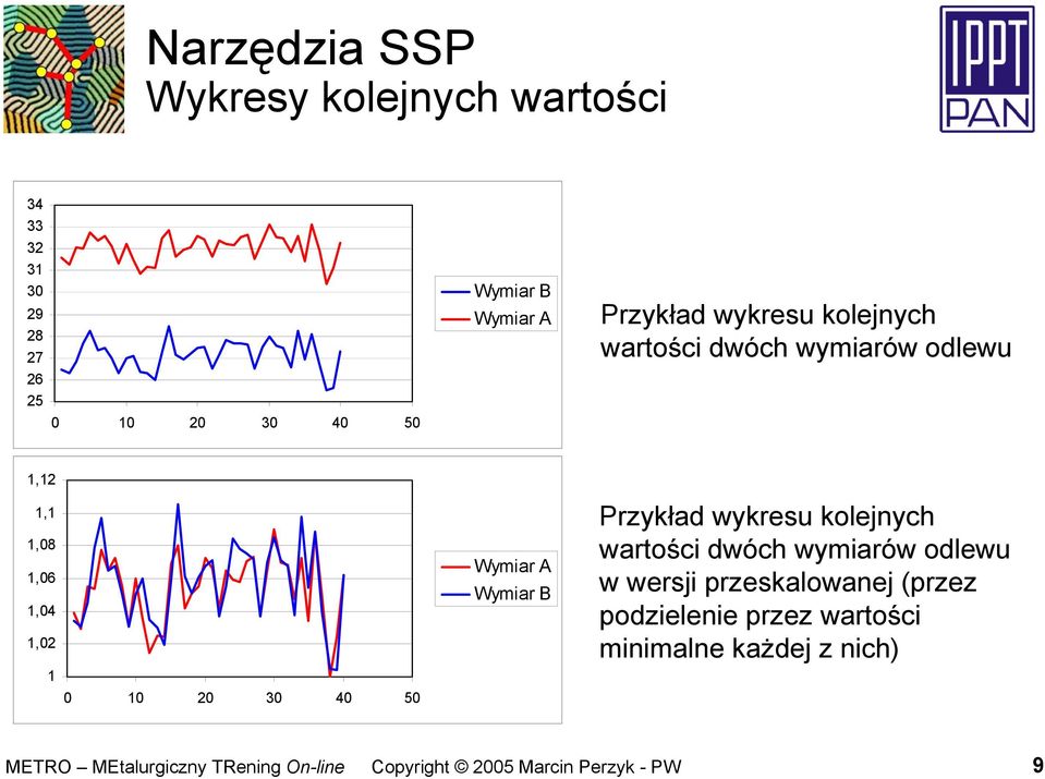 1,06 1,04 1,02 1 0 10 20 30 40 50 Wymiar A Wymiar B Przykład wykresu kolejnych wartości