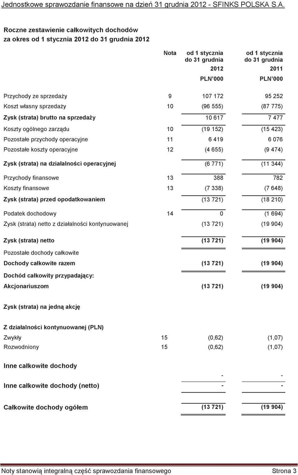 sprzeday 9 107 172 95 252 Koszt własny sprzeday 10 (96 555) (87 775) Zysk (strata) brutto na sprzeday 10 617 7 477 Koszty ogólnego zarzdu 10 (19 152) (15 423) Pozostałe przychody operacyjne 11 6 419