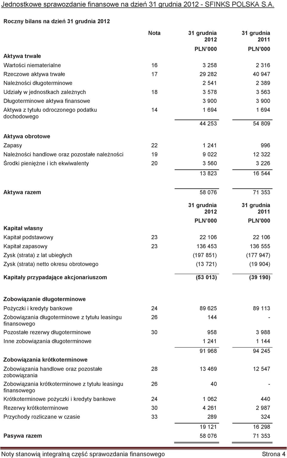 długoterminowe 2 541 2 389 Udziały w jednostkach zalenych 18 3 578 3 563 Długoterminowe aktywa finansowe 3 900 3 900 Aktywa z tytułu odroczonego podatku dochodowego Aktywa obrotowe 14 1 694 1 694 44