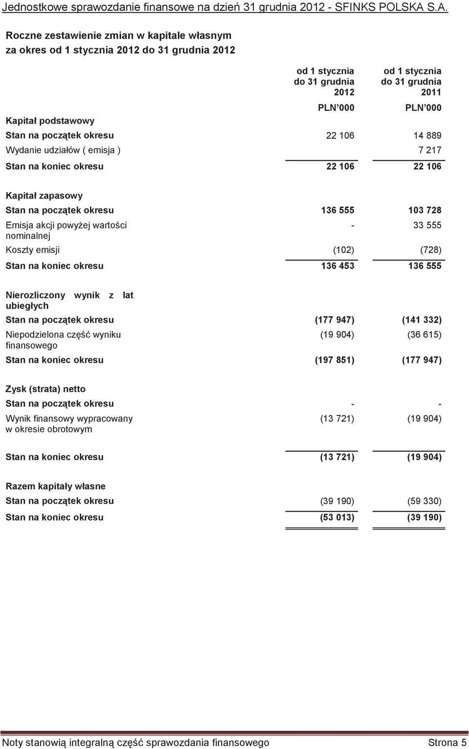 Stan na pocztek okresu 22 106 14 889 Wydanie udziałów ( emisja ) 7 217 Stan na koniec okresu 22 106 22 106 Kapitał zapasowy Stan na pocztek okresu 136 555 103 728 Emisja akcji powyej wartoci