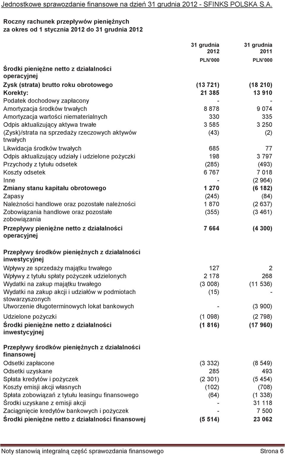 brutto roku obrotowego (13 721) (18 210) Korekty: 21 385 13 910 Podatek dochodowy zapłacony - - Amortyzacja rodków trwałych 8 878 9 074 Amortyzacja wartoci niematerialnych 330 335 Odpis aktualizujcy