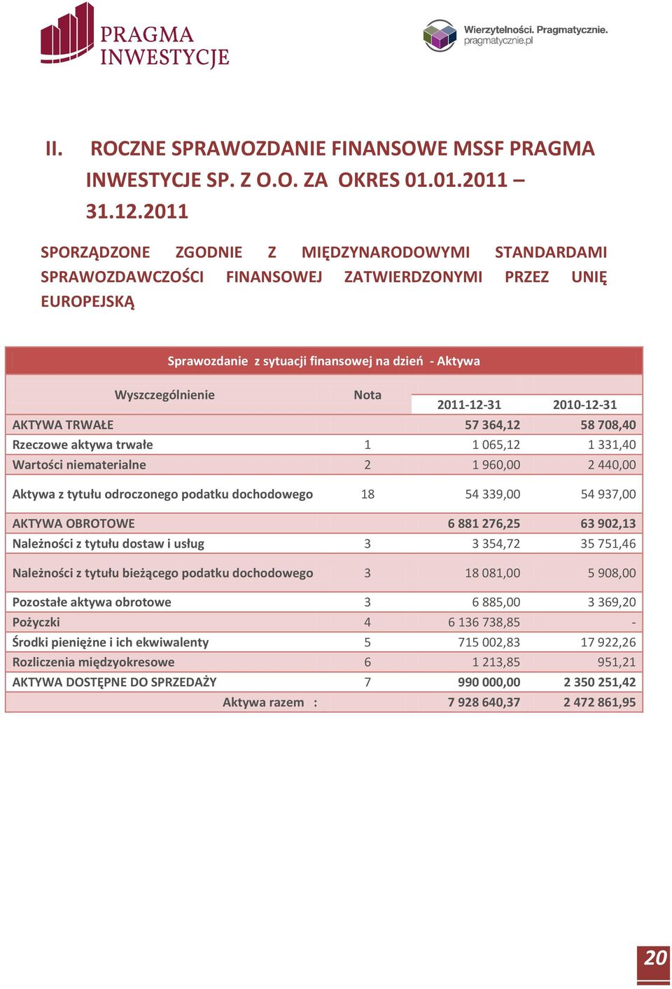 2011-12-31 2010-12-31 AKTYWA TRWAŁE 57 364,12 58 708,40 Rzeczowe aktywa trwałe 1 1 065,12 1 331,40 Wartości niematerialne 2 1 960,00 2 440,00 Aktywa z tytułu odroczonego podatku dochodowego 18 54