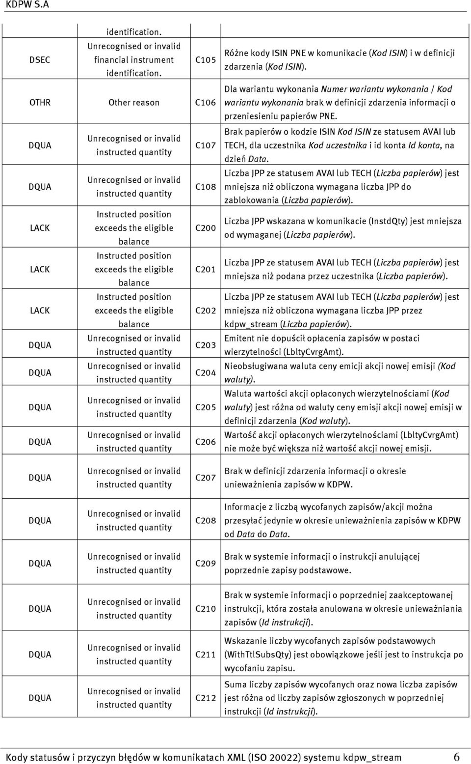 eligible C202 balance C203 C204 C205 C206 Różne kody ISIN PNE w komunikacie (Kod ISIN) i w definicji zdarzenia (Kod ISIN).
