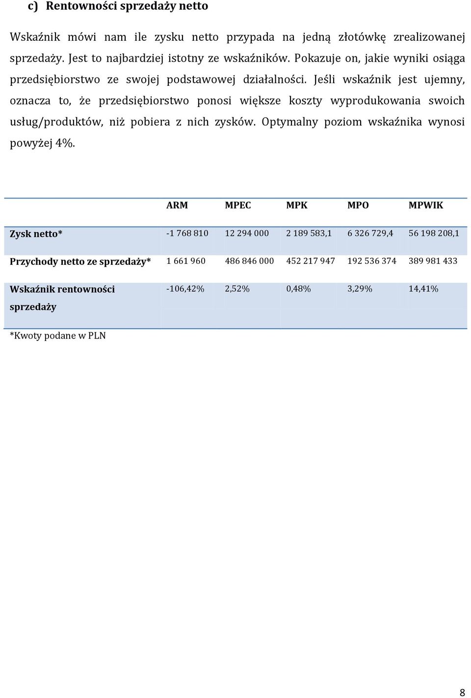 Jeśli wskaźnik jest ujemny, oznacza to, że przedsiębiorstwo ponosi większe koszty wyprodukowania swoich usług/produktów, niż pobiera z nich zysków.