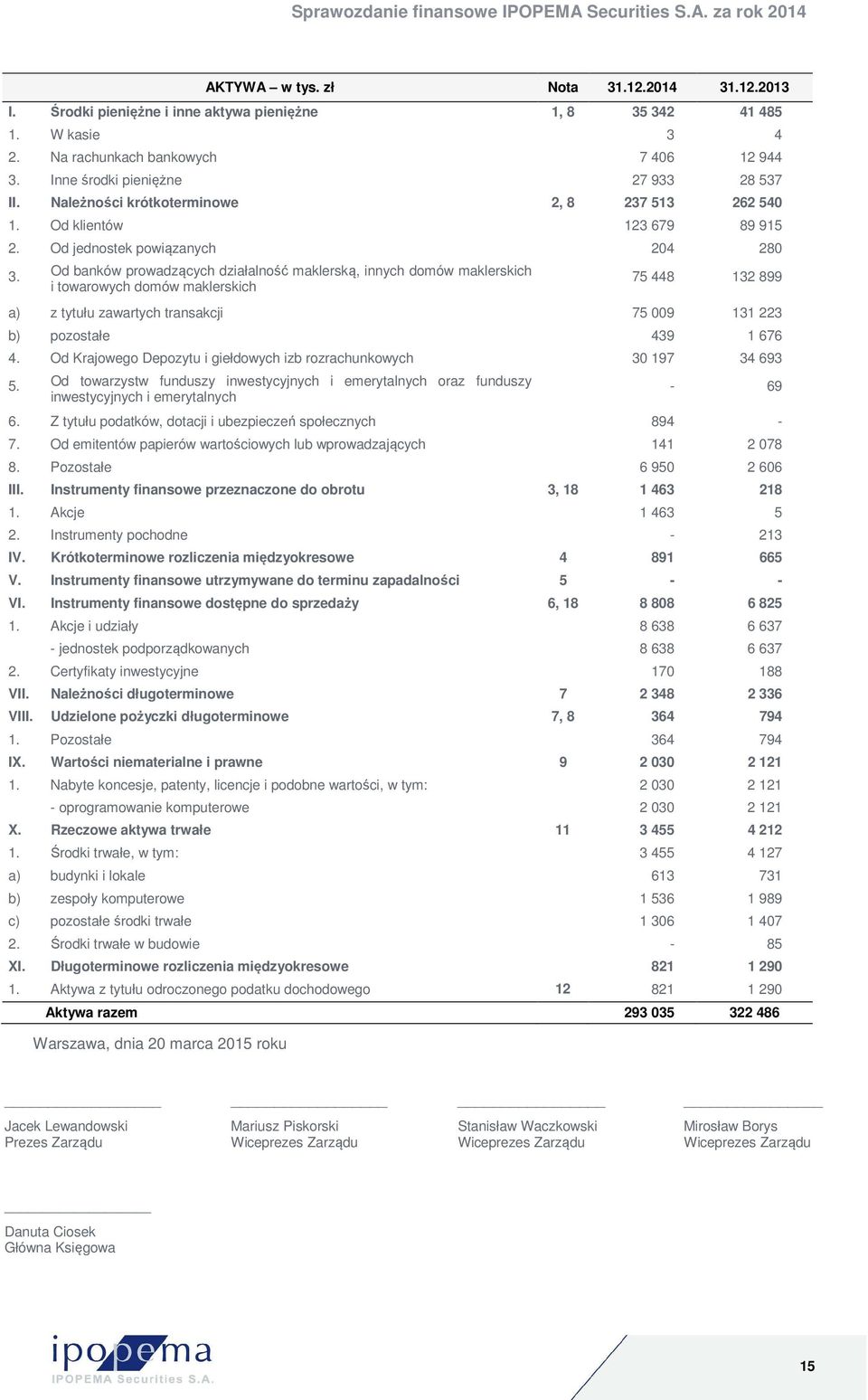 Od banków prowadzących działalność maklerską, innych domów maklerskich i towarowych domów maklerskich 75 448 132 899 a) z tytułu zawartych transakcji 75 009 131 223 b) pozostałe 439 1 676 4.