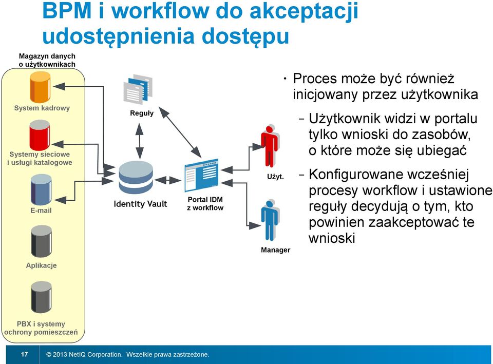 Manager Proces może być również inicjowany przez użytkownika Użytkownik widzi w portalu tylko wnioski do zasobów, o które może się