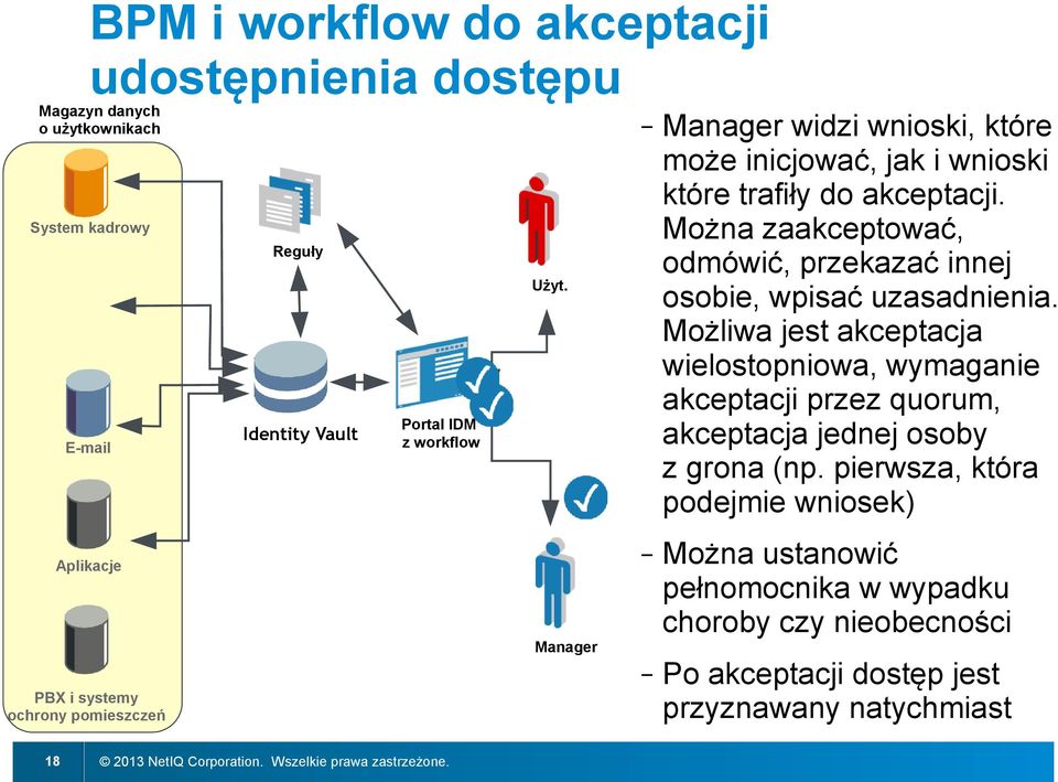 Można zaakceptować, odmówić, przekazać innej osobie, wpisać uzasadnienia.