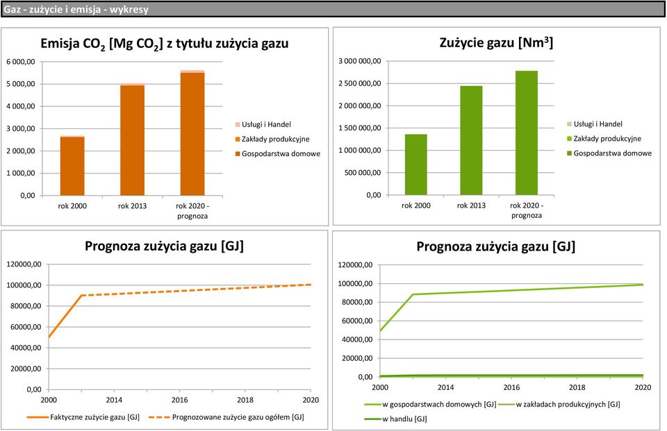 rok 2013 rok 2020 - prognoza Prognoza zużycia gazu [GJ] Prognoza zużycia gazu [GJ] 120000,00 120000,00 100000,00 100000,00 80000,00 60000,00 40000,00 20000,00 0,00 2000 2014 2016 2018 2020 Faktyczne