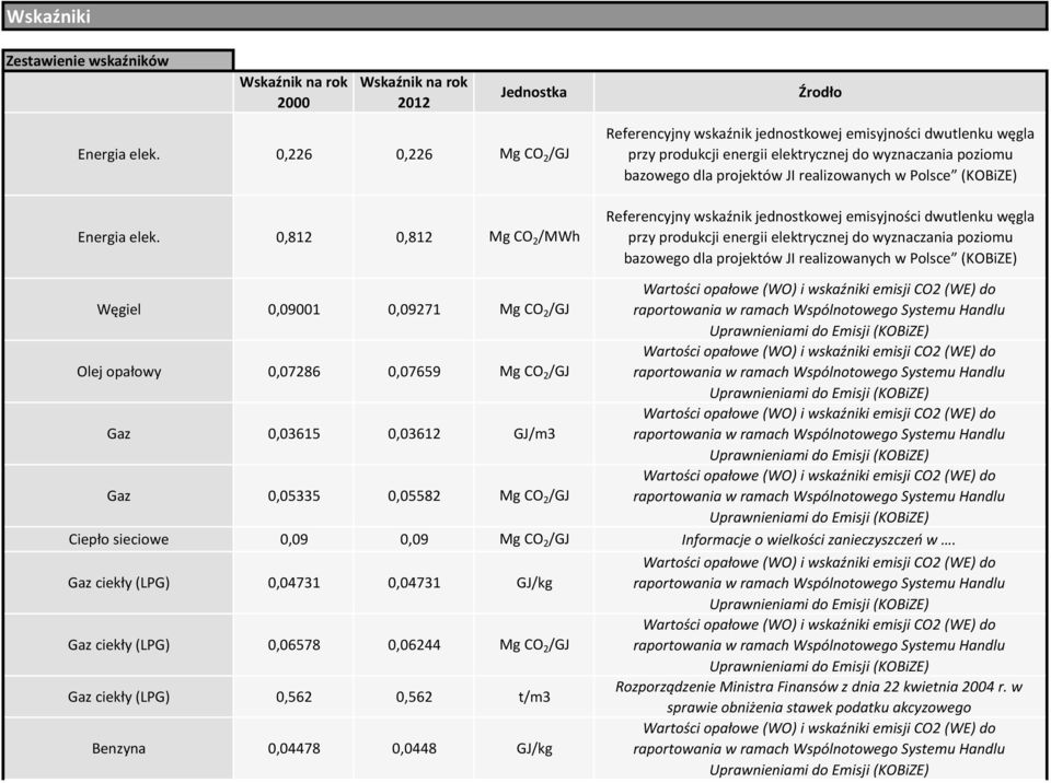 Polsce (KOBiZE) Referencyjny wskaźnik jednostkowej emisyjności dwutlenku węgla przy produkcji energii elektrycznej do wyznaczania poziomu bazowego dla projektów JI realizowanych w Polsce (KOBiZE)