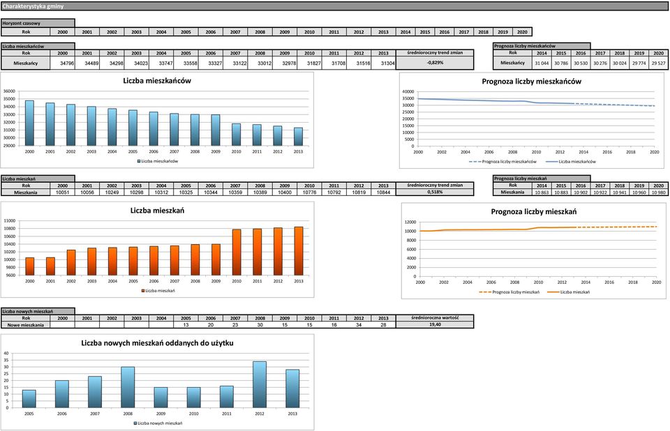 32978 31827 31708 31516 31304-0,829% Mieszkańcy 31 044 30 786 30 530 30 276 30 024 29 774 29 527 36000 35000 34000 33000 32000 31000 30000 29000 Liczba mieszkańców 2000 2001 2002 2003 2004 2005 2006