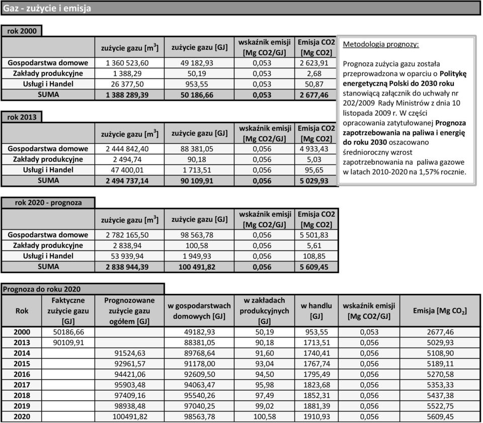 26 377,50 953,55 0,053 50,87 1 388 289,39 50 186,66 0,053 2 677,46 zużycie gazu [m 3 ] zużycie gazu [GJ] wskaźnik emisji Emisja CO2 [Mg CO2/GJ] [Mg CO2] 2 444 842,40 88 381,05 0,056 4 933,43 2 494,74