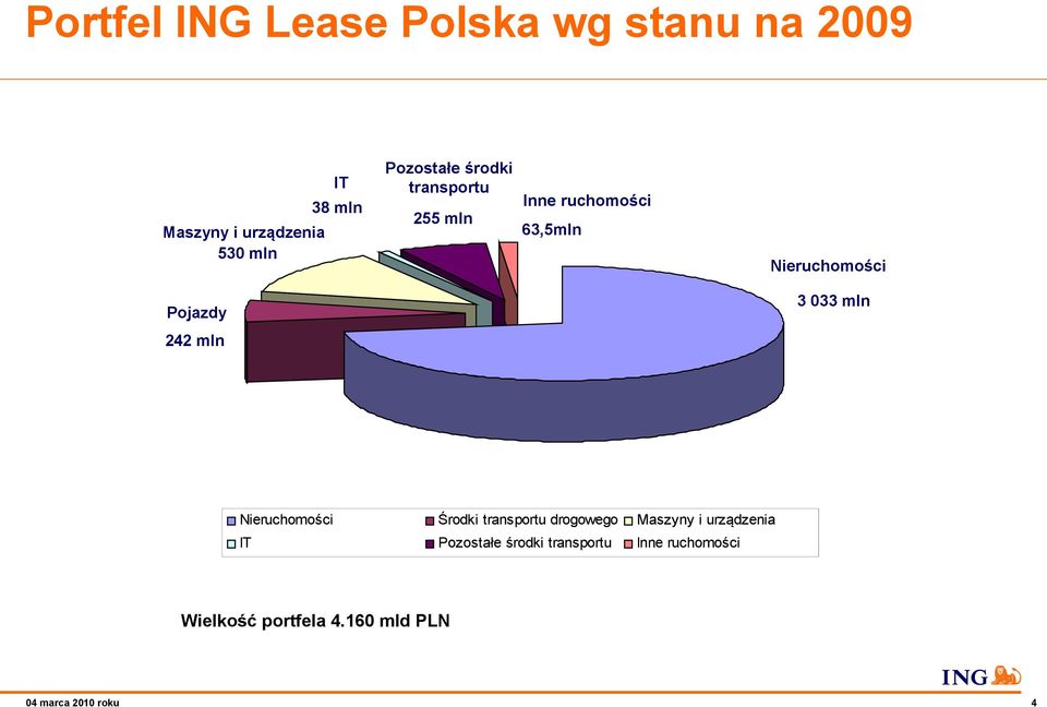 3 033 mln 242 mln Nieruchomości Środki transportu drogowego Maszyny i urządzenia IT