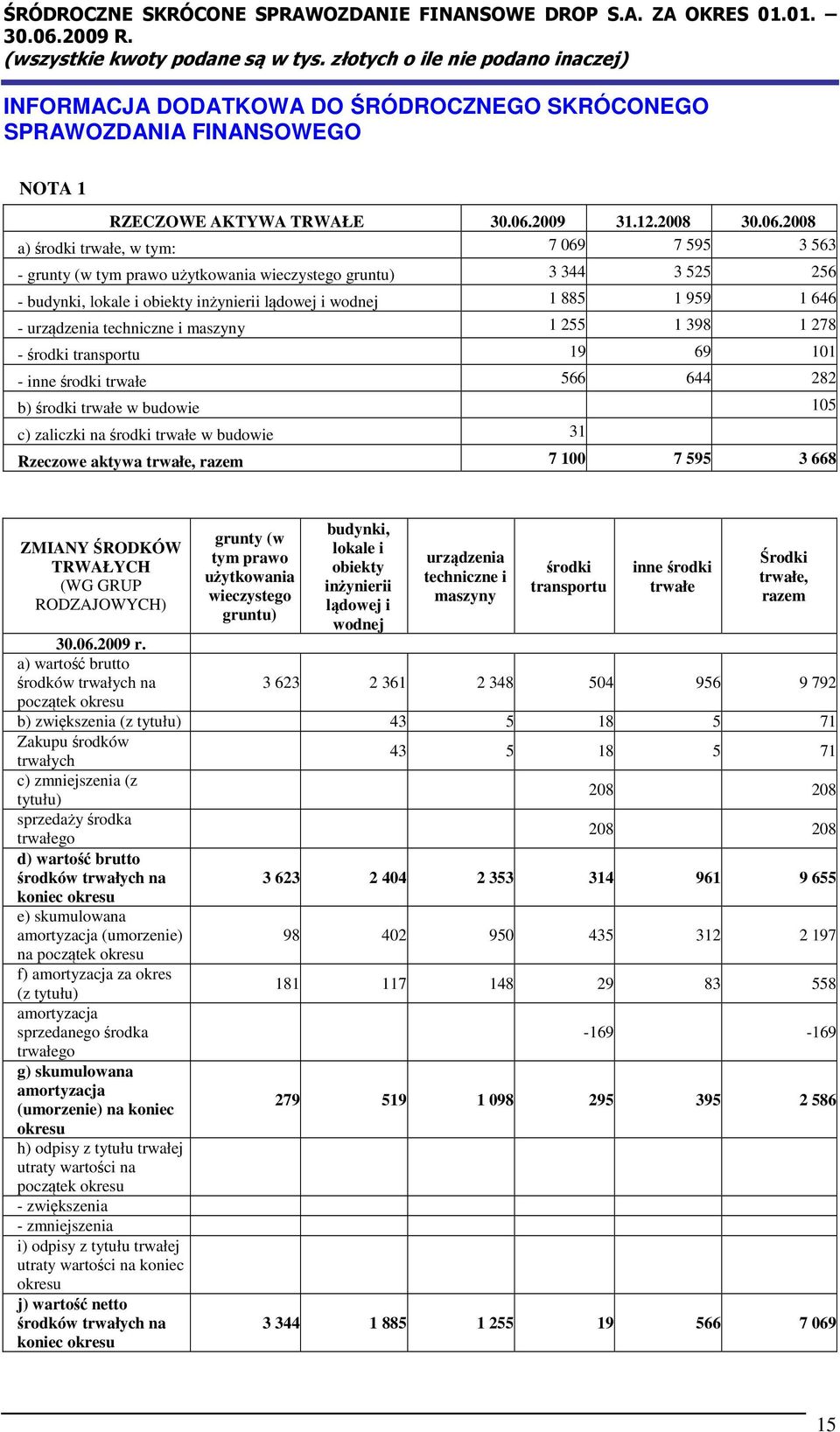 2008 a) środki trwałe, w tym: 7 069 7 595 3 563 - grunty (w tym prawo użytkowania wieczystego gruntu) 3 344 3 525 256 - budynki, lokale i obiekty inżynierii lądowej i wodnej 1 885 1 959 1 646 -